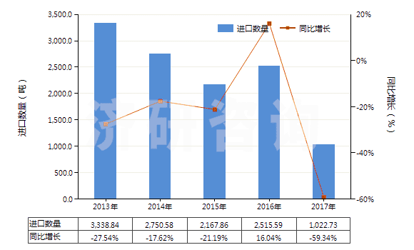 2013-2017年中國非零售與毛混紡腈綸短纖紗線(混紡指按重量計聚丙烯腈及其變性短纖含量在85%以下)(HS55096100)進(jìn)口量及增速統(tǒng)計